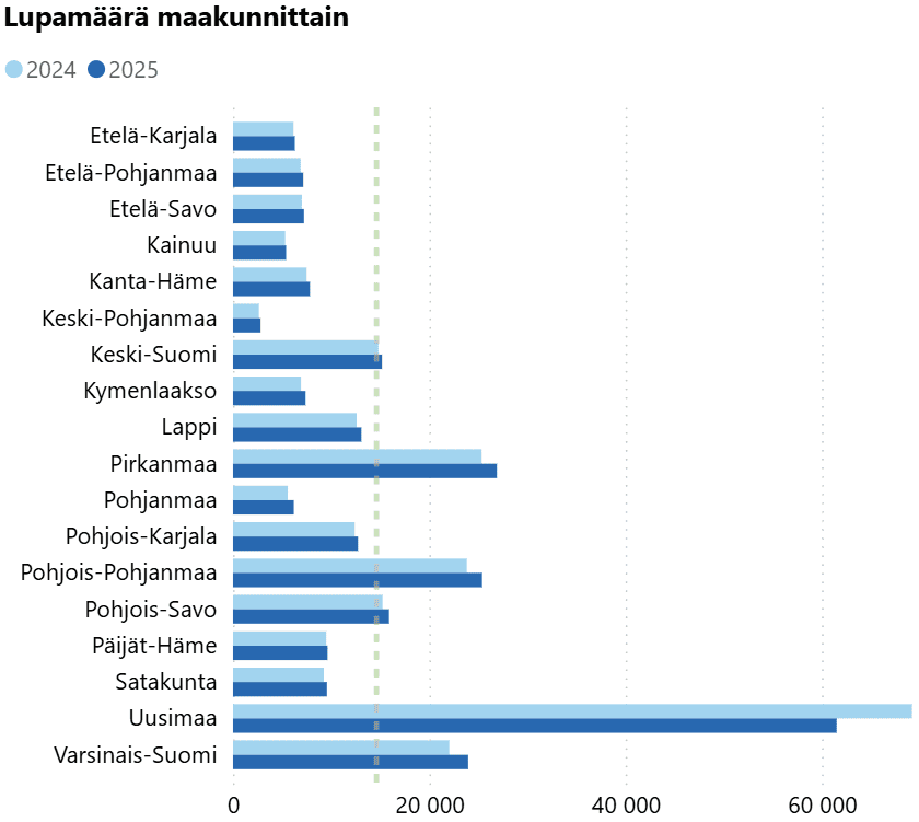 Taulukko kalastonhoitomaksujen määrästä maakunnittain vuosina 2024 ja 2025: eniten maksuja lunastetaan Uudellamaalla.